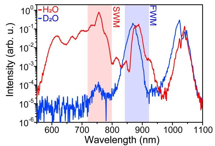 Figure 3: Comparison of supercontinuum spectra generated in H₂O and D₂O<