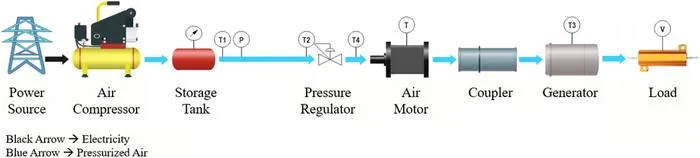 CAES components