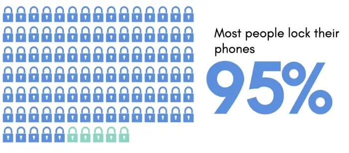 Most people lock their phones grahic
