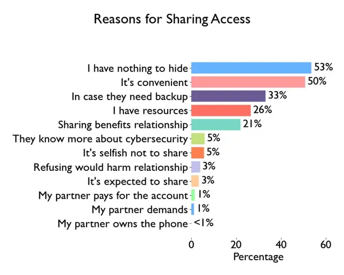 Reasons for sharing bar chart