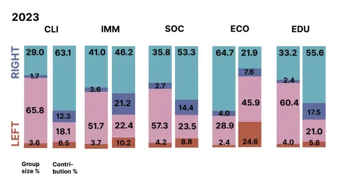 Polarisation in Finnish national elections 2023