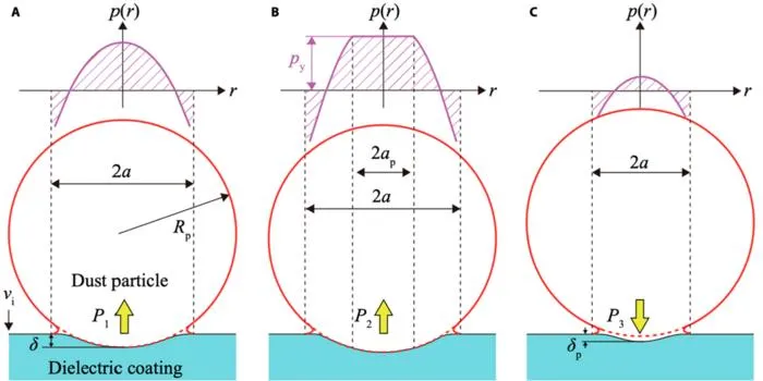 Fig. 3. Schematic representation of particle-coating collision. (A) Adhesive–elastic loading stage, (B) adhesive–elastic–plastic loading stage, and (C) adhesive–elastic unloading stage.
