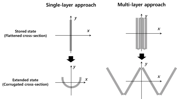 Figure 2. Comparison between single-layer unfolding and multi-layer folding of corrugations