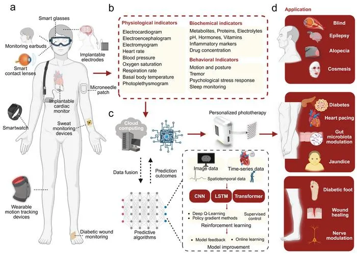 Figure 6 Wearable monitoring devices and potential algorithms.