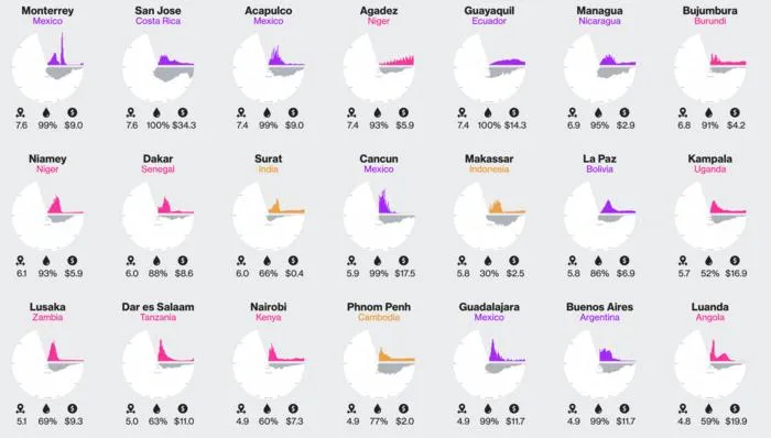 Urban Thirst: Cities Sparseness