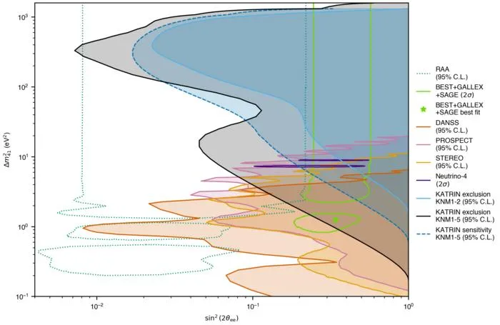new KATRIN results on sterile neutrinos