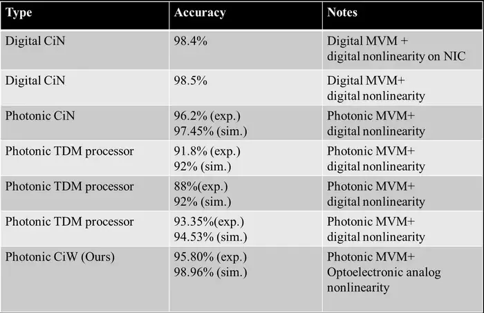 Table 1. Test accuracies for MNIST classification task compared with conventional studies