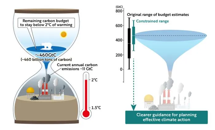 ①	Remaining carbon budget for limiting warming to 2 °C.