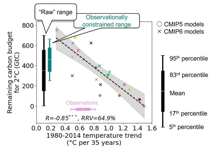 ②	Observational constraint on the remaining carbon budget for 2 °C in the emission-driven simulations.