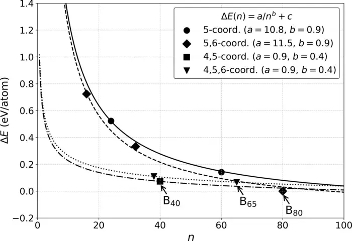 Energetic stability of boron fullerenes as a function of size and atomic coordination