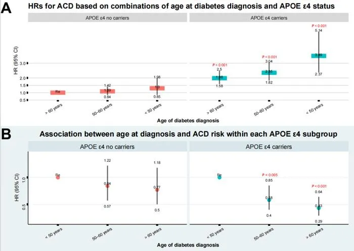 Joint association of age at diabetes diagnosis and APOE ε4 carrier status with risk of ACD.