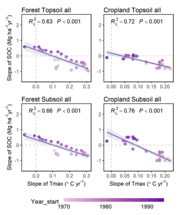 Figure: Regressions between change rate of SOC stock and warming.