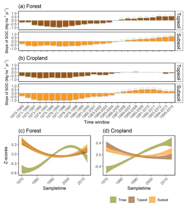 Figure: The change trends of topsoil and subsoil SOC stock in forest and cropland.