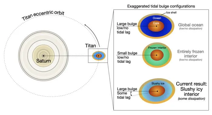 Gravitational pull figure