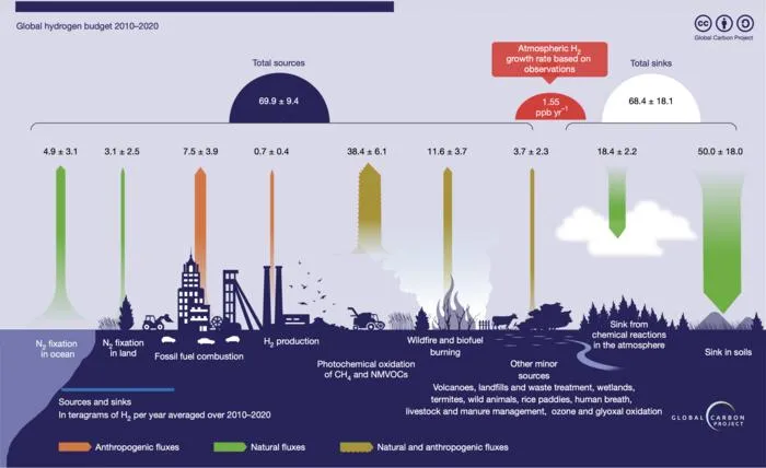 Global hydrogen budget graphic