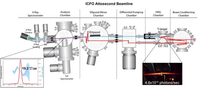 Schematic layout of the ICFO attosecond beamline