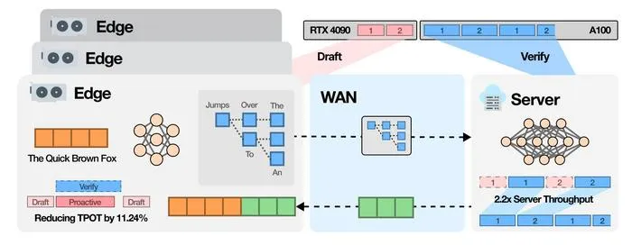Turning PC and Mobile Devices into AI Infrastructure, Reducing ChatGPT Costs​