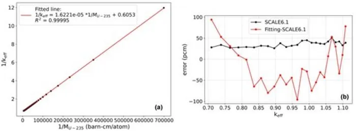 Linear relationship between 1/keff and 1/ MU−235 (a), accuracy of keff calculated by linear regression (b).