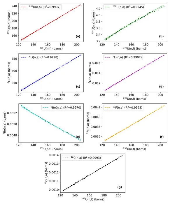 Linear fit of neutron absorption cross sections in major nuclides to the 235U fission cross section.