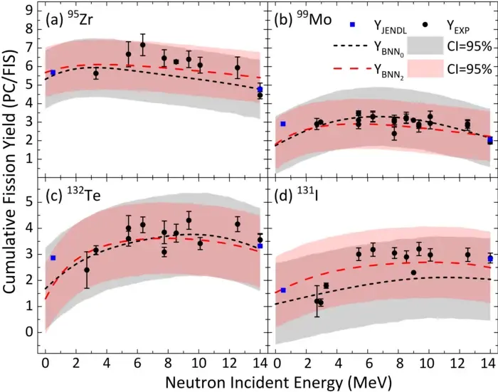 Energy dependence of cumulative fission yields for selected fission products as a function of incident neutron energy.