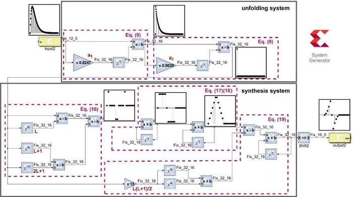 Fig.1 Schematic representation of the digital pulse processing system for real-time radiation monitoring.