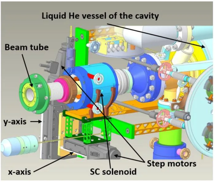 Schematic of the superconducting solenoid and its positioning within the SRF gun cryomodule.