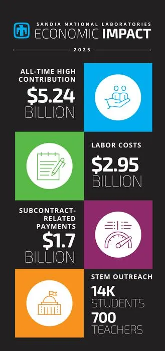 2025 Economic Impact Graphic