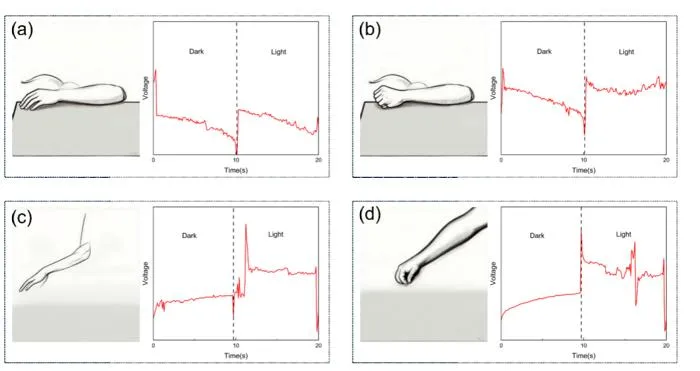 Figure 5 Light-enhanced surface electromyography (sEMG) sensing