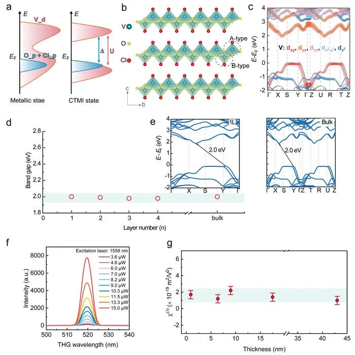 Figure 1 | Charge-transfer Mott insulator and the extreme weak interlayer coupling