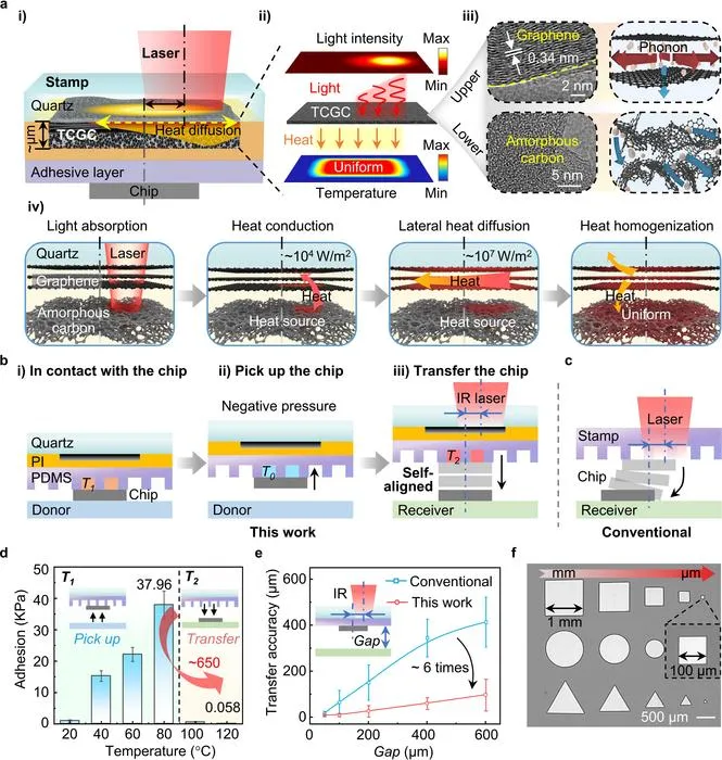 Figure 1 | Concept and experimental results of TCGC-assisted self-aligned laser transfer printing.