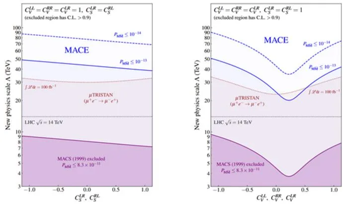 The new physics scale accessible to experiments searching for ∆Lℓ = 2 processes.