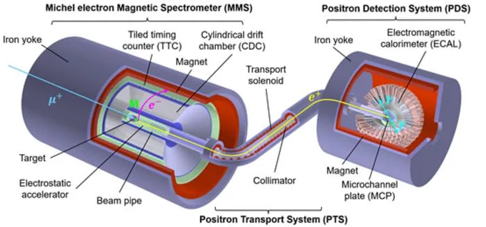 Muonium-to-Antimuonium Conversion Experiment Detector Concept.
