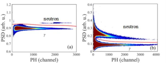 The PH-PSD two dimensional spectra of a CLYC detector (a) and an EJ309 liquid scintillation detector (b).