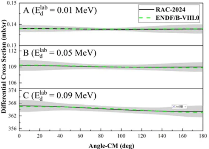 Differential cross section at 0.01, 0.05 and 0.09 MeV for the T(d,n)4^He reaction.