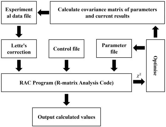 Flowchart for running the RAC program.