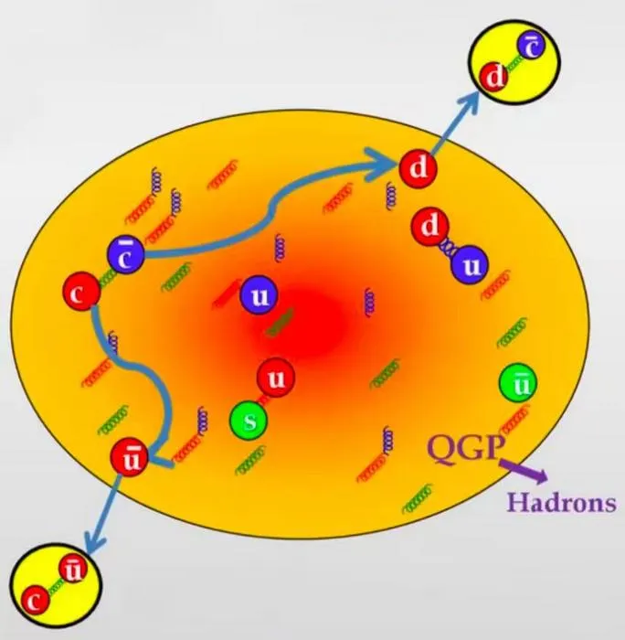 Dissociation of the heavy quarkonium bound state as it traverses the QGP medium.