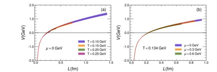 Variation of heavy quarkonium potential energy  with quark separation  at fixed chemical potential under different temperatures and at fixed temperature under different chemical potentials.