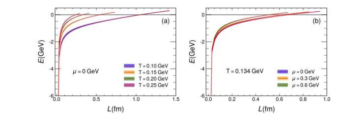 Variation of heavy quarkonium binding energy with quark separation at fixed chemical potential under different temperatures and at fixed temperature under different chemical potentials.