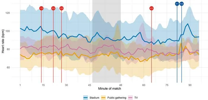 Heart rate graphs