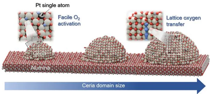 Unveiling the Oxygen Usage of Catalysts to Eliminate Greenhouse Gases Views​