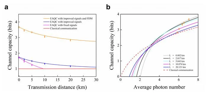 Fig. 3 The channel capacity of entanglement-assisted quantum communication based on dense coding.
