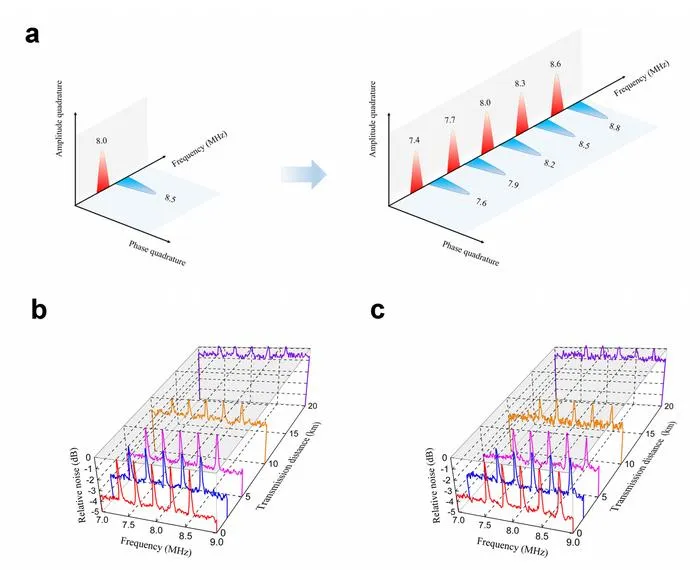 Fig. 2 Results of deterministic entanglement-assisted quantum communication combined with the frequency division multiplexing technique.