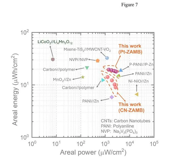 Ragone plot comparing the areal energy and areal power performance of the CN-ZAMB and Pt-ZAMB with previously reported various types of MBs