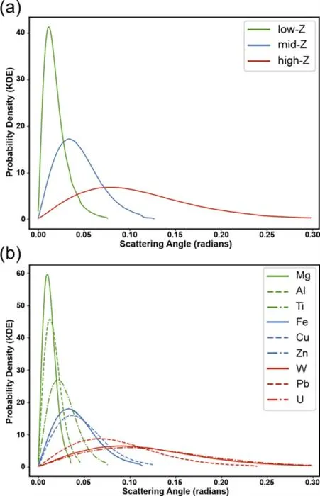 Scattering angle distribution of 1 GeV muon with materials: Mg, Al, Ti, Fe, Cu, Zn, W, Pb, U. a categorized by Z-classes. b categorized by each materials.