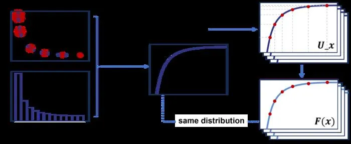 Schematic of inverse CDF sampling. From left to right: Estimated discrete PDF values using KDE or HE; Interpolated cumulative distribution function (CDF); Sampling data from the same distribution via inverse CDF sampling. Axes represent radians (x-