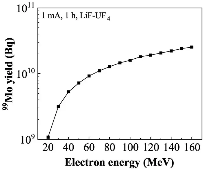 99Mo yield at varying electron energies.