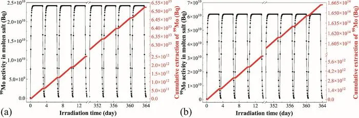 Annual dynamics of 99Mo activity in molten salt and cumulative extraction quantity: (a) E_e=40 MeV, (b) E_e=80 MeV.