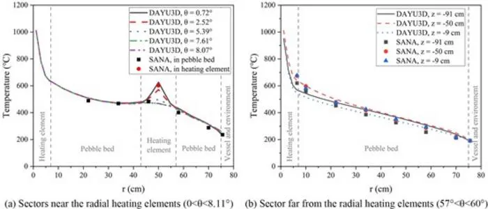 Comparison between DAYU3D code results and SANA experimental data.