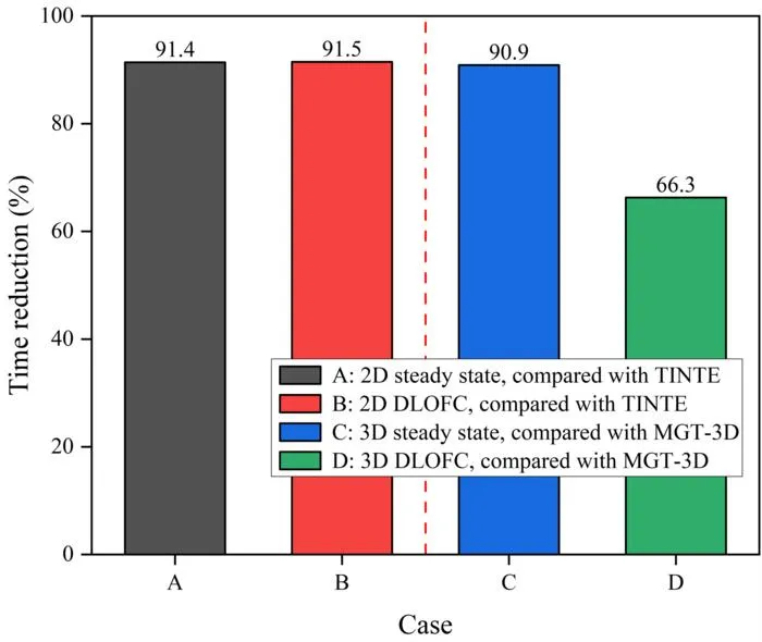 Comparison of computational efficiency of DAYU3D with TINTE and MGT-3D