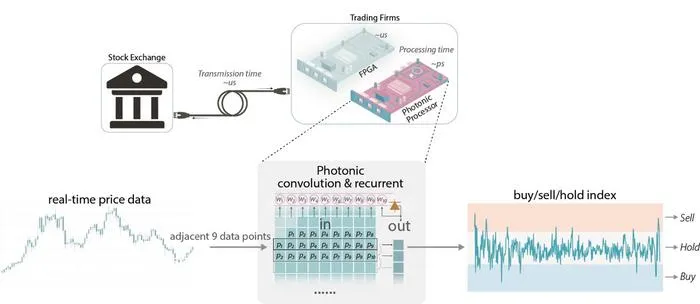 Figure | Application of high-frequency trading using the proposed photonic neuron